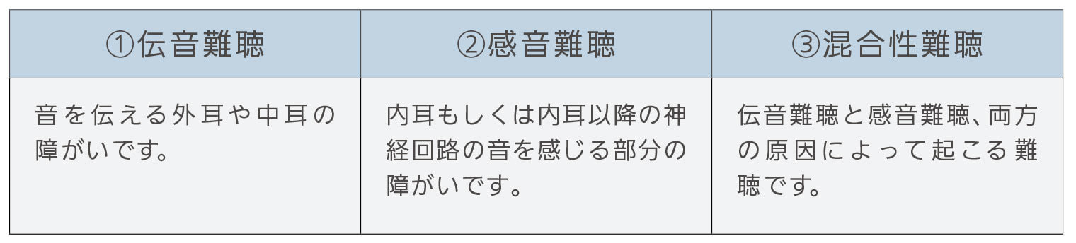 ①伝音難聴②感音難聴③混合性難聴